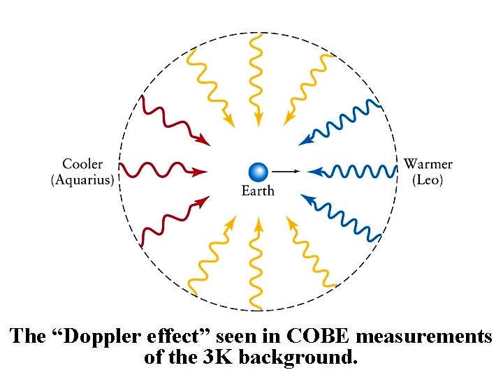 The “Doppler effect” seen in COBE measurements of the 3 K background. 