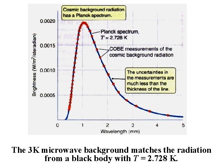 The 3 K microwave background matches the radiation from a black body with T