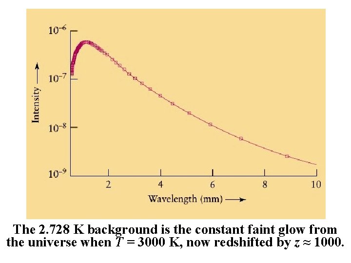 The 2. 728 K background is the constant faint glow from the universe when