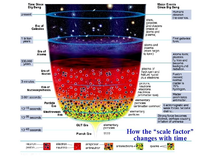 How the “scale factor” changes with time 