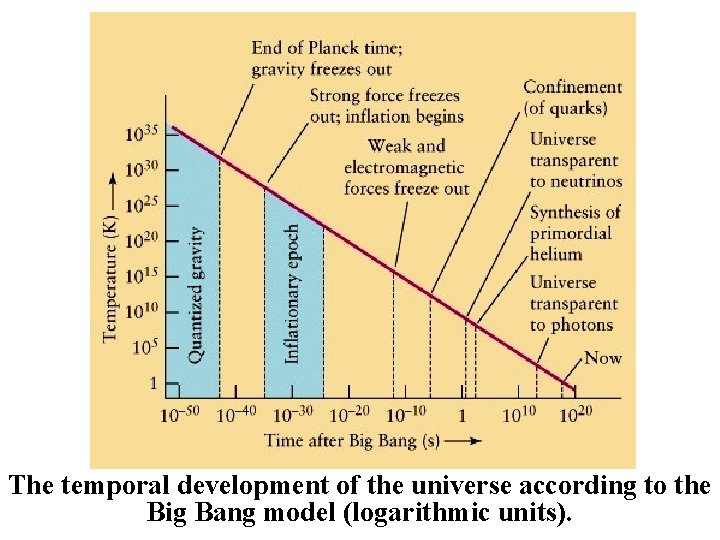 The temporal development of the universe according to the Big Bang model (logarithmic units).