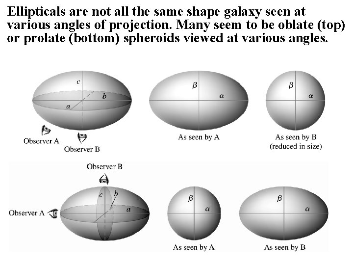 Ellipticals are not all the same shape galaxy seen at various angles of projection.