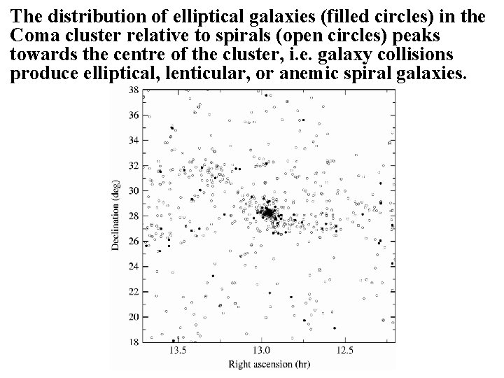 The distribution of elliptical galaxies (filled circles) in the Coma cluster relative to spirals