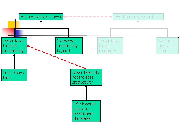 We should lower taxes Lower taxes increase productivity Prof. P says that … We