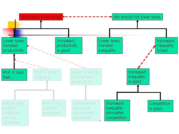 We should lower taxes Lower taxes increase productivity Prof. P says that … People