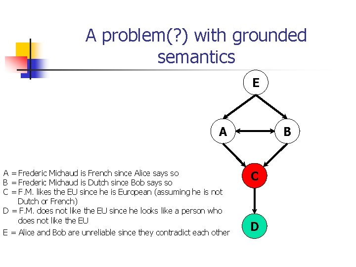 A problem(? ) with grounded semantics E A A = Frederic Michaud is French