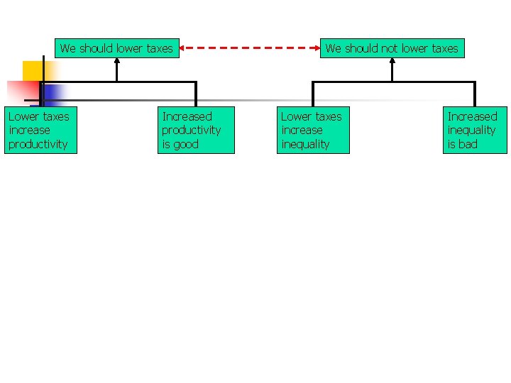 We should lower taxes Lower taxes increase productivity Increased productivity is good We should