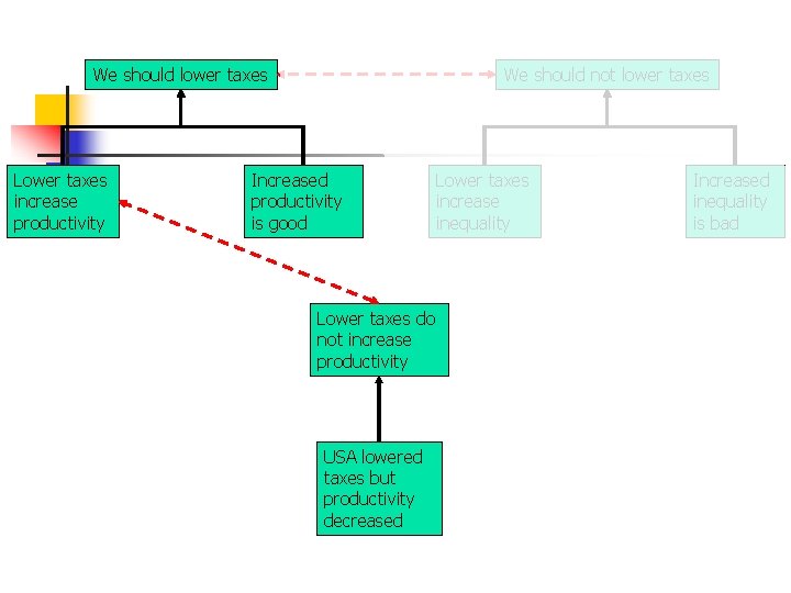We should lower taxes Lower taxes increase productivity We should not lower taxes Increased