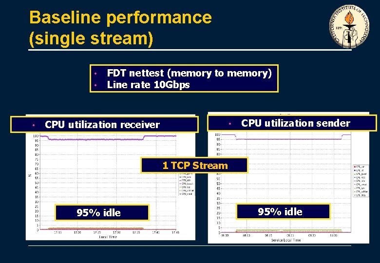 Baseline performance (single stream) • • • FDT nettest (memory to memory) Line rate