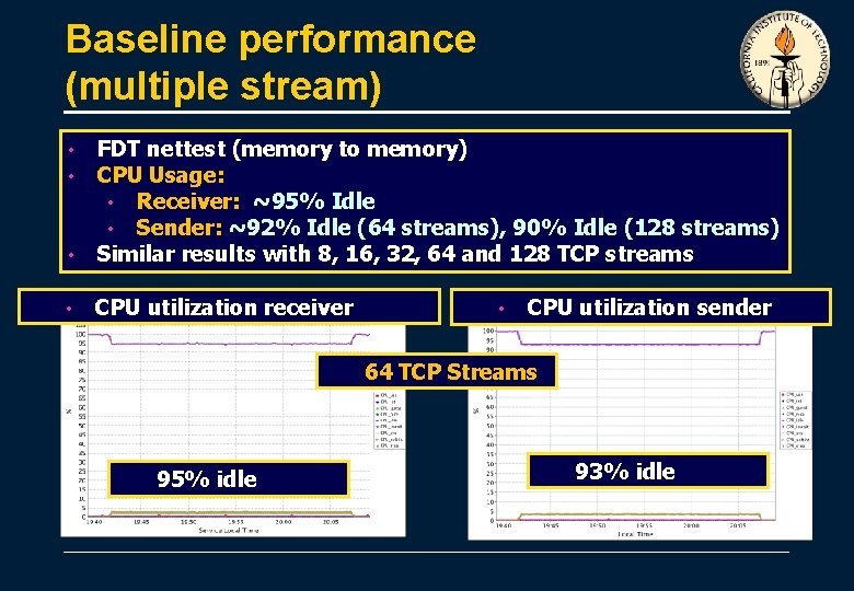 Baseline performance (multiple stream) • FDT nettest (memory to memory) CPU Usage: • Receiver: