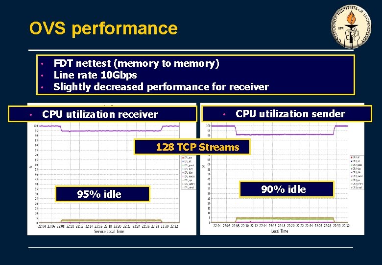 OVS performance • • FDT nettest (memory to memory) Line rate 10 Gbps Slightly OVS performance • • FDT nettest (memory to memory) Line rate 10 Gbps Slightly