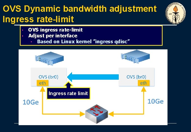 OVS Dynamic bandwidth adjustment Ingress rate-limit • • OVS ingress rate-limit Adjust per interface