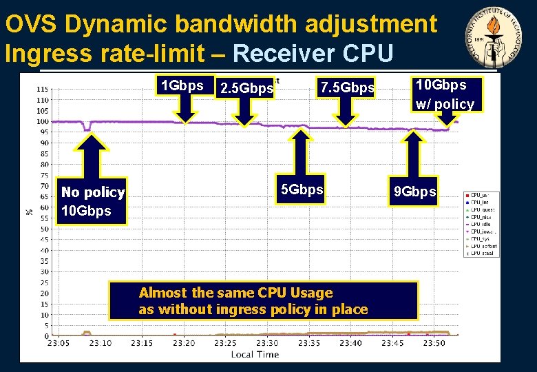 OVS Dynamic bandwidth adjustment Ingress rate-limit – Receiver CPU 1 Gbps No policy 10