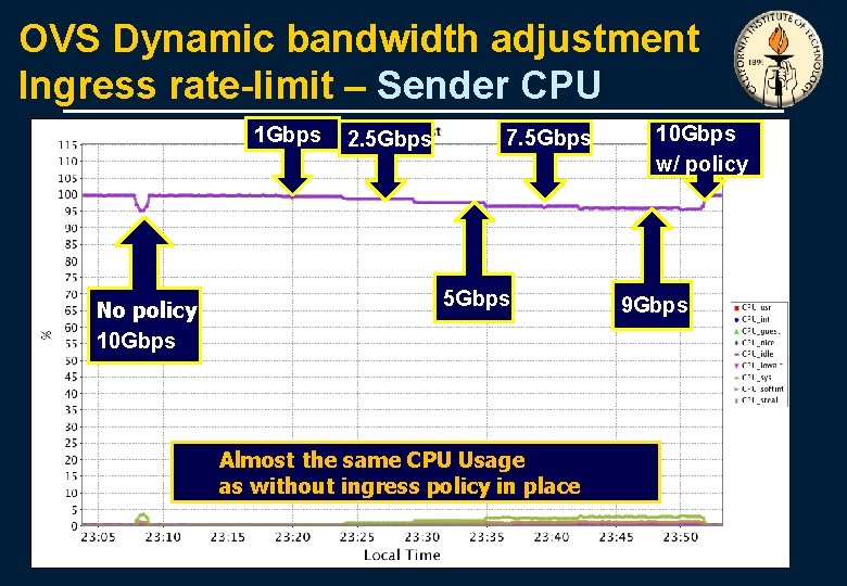 OVS Dynamic bandwidth adjustment Ingress rate-limit – Sender CPU 1 Gbps No policy 10