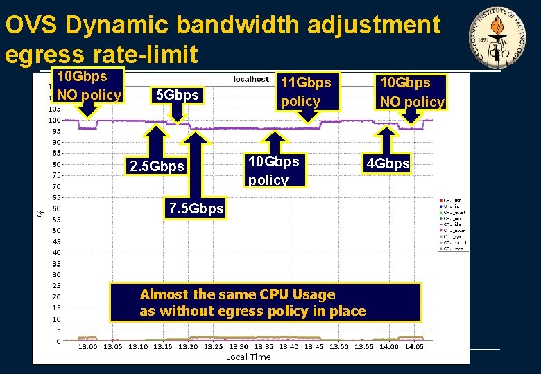 OVS Dynamic bandwidth adjustment egress rate-limit 10 Gbps NO policy 5 Gbps 2. 5 OVS Dynamic bandwidth adjustment egress rate-limit 10 Gbps NO policy 5 Gbps 2. 5