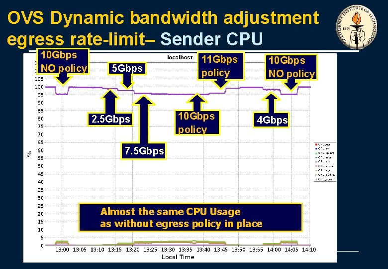 OVS Dynamic bandwidth adjustment egress rate-limit– Sender CPU 10 Gbps NO policy 5 Gbps