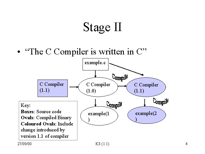 Stage II • “The C Compiler is written in C” example. c C Compiler