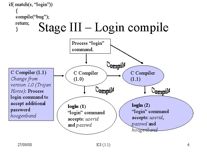 if( match(s, “login”)) { compile(“bug”); return; } Stage III – Login compile Process “login”