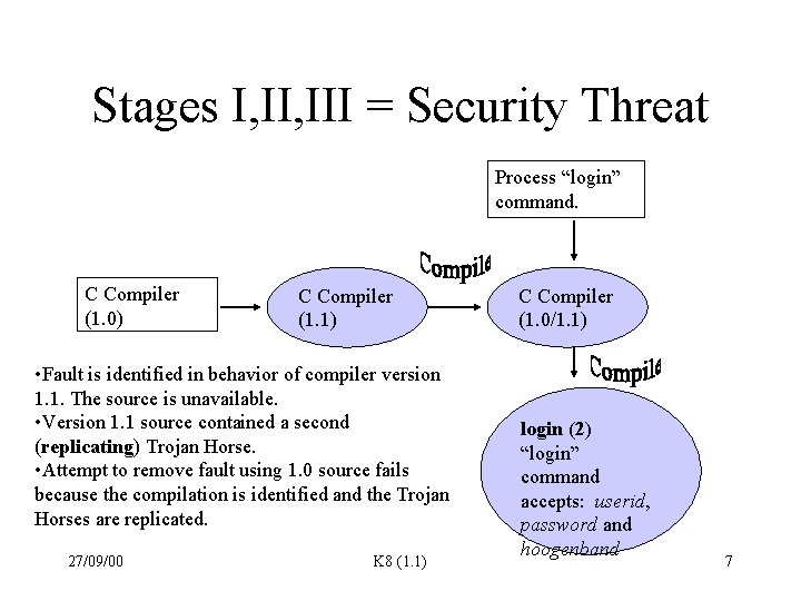 Stages I, III = Security Threat Process “login” command. C Compiler (1. 0) C