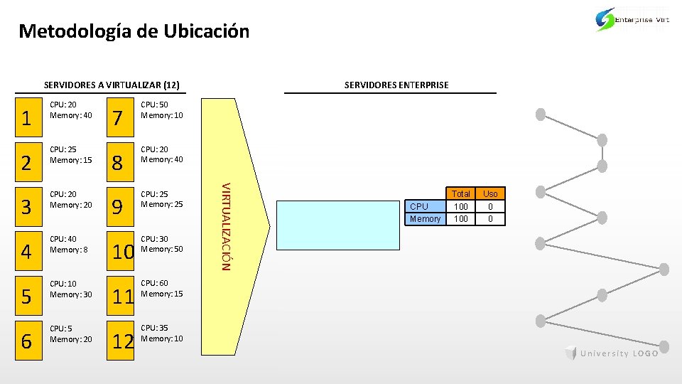 Metodología de Ubicación SERVIDORES A VIRTUALIZAR (12) 2 CPU: 25 Memory: 15 3 CPU: