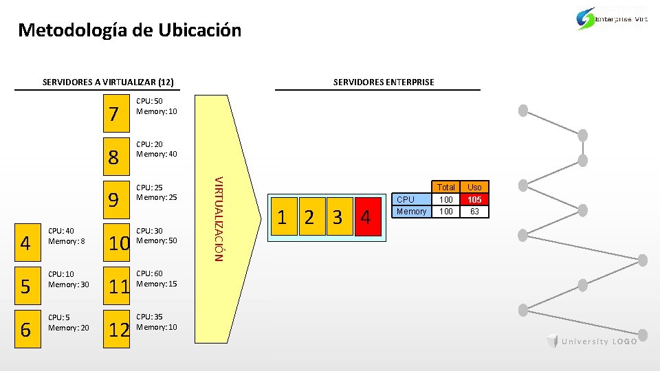 Metodología de Ubicación SERVIDORES A VIRTUALIZAR (12) 5 CPU: 10 Memory: 30 6 CPU: