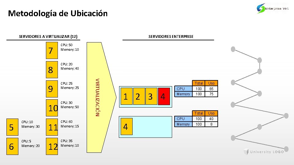 Metodología de Ubicación SERVIDORES A VIRTUALIZAR (12) 6 CPU: 5 Memory: 20 8 CPU: