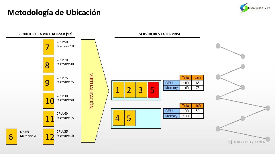 Metodología de Ubicación SERVIDORES A VIRTUALIZAR (12) 8 CPU: 20 Memory: 40 9 CPU: