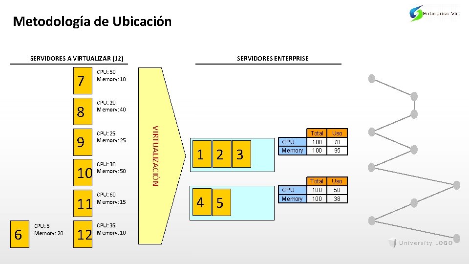 Metodología de Ubicación SERVIDORES A VIRTUALIZAR (12) 8 CPU: 20 Memory: 40 9 CPU: