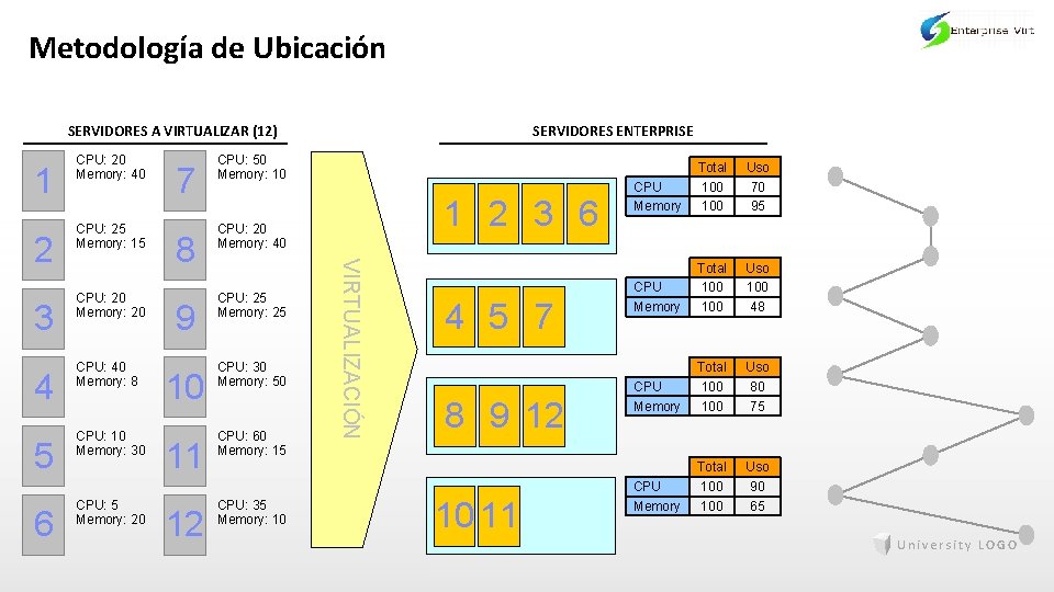 Metodología de Ubicación SERVIDORES A VIRTUALIZAR (12) 1 3 4 5 6 CPU: 25