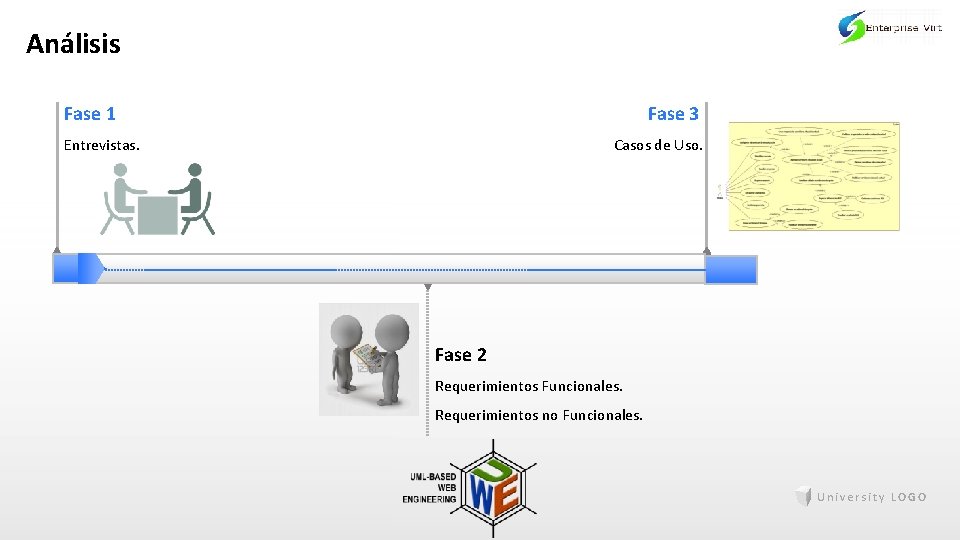 Análisis Fase 3 Fase 1 Casos de Uso. Entrevistas. Fase 2 Requerimientos Funcionales. Requerimientos