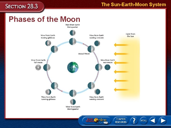 The Sun-Earth-Moon System Phases of the Moon 