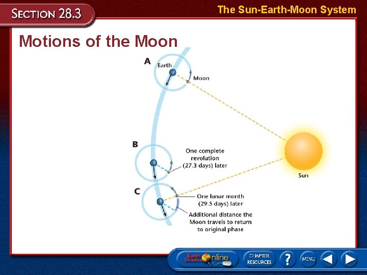 The Sun-Earth-Moon System Motions of the Moon 