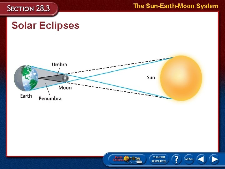 The Sun-Earth-Moon System Solar Eclipses 