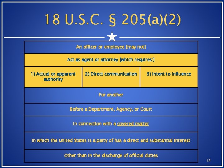 18 U. S. C. § 205(a)(2) An officer or employee [may not] Act as