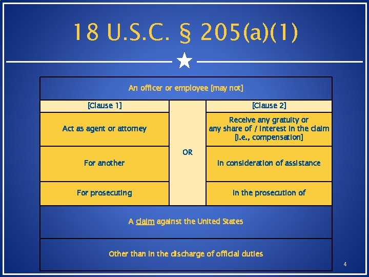 18 U. S. C. § 205(a)(1) An officer or employee [may not] [Clause 1]