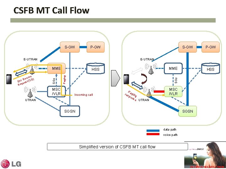 CSFB MT Call Flow S-GW P-GW E-UTRAN MSC /VLR MME HSS SGs Paging SGs