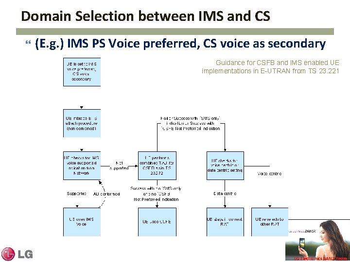 Domain Selection between IMS and CS (E. g. ) IMS PS Voice preferred, CS