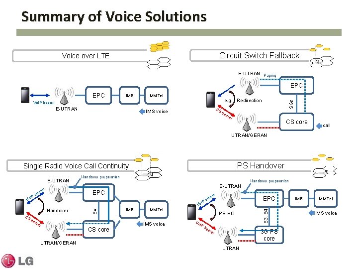 Summary of Voice Solutions Circuit Switch Fallback Voice over LTE E-UTRAN Paging EPC IMS