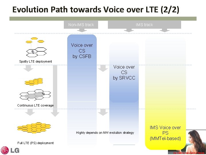 Evolution Path towards Voice over LTE (2/2) Non-IMS track Voice over CS by CSFB