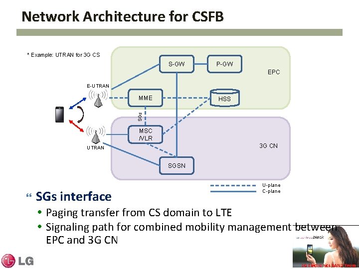 Network Architecture for CSFB * Example: UTRAN for 3 G CS S-GW P-GW EPC