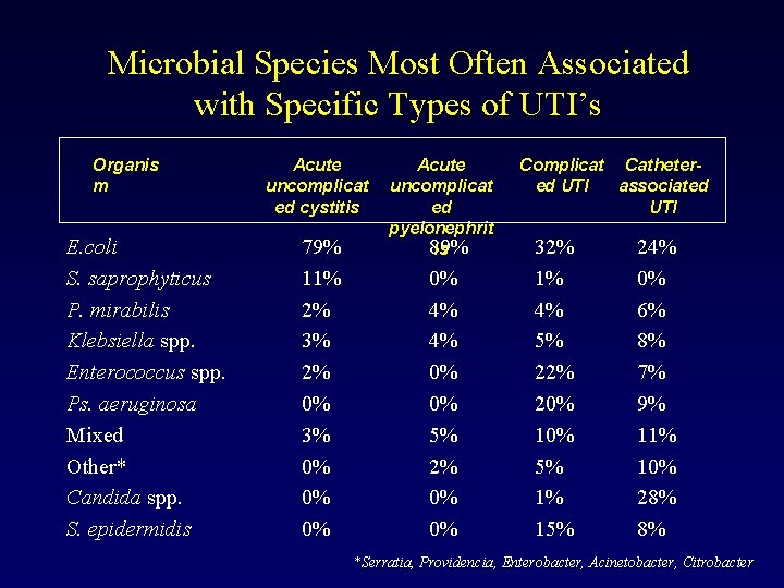 Microbial Species Most Often Associated with Specific Types of UTI’s Organis m E. coli