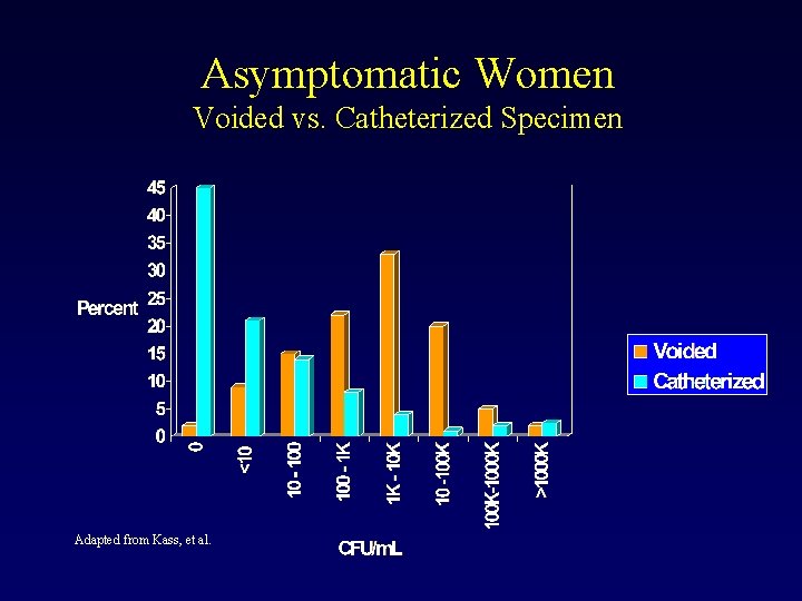 Asymptomatic Women Voided vs. Catheterized Specimen Adapted from Kass, et al. 