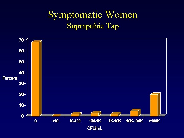 Symptomatic Women Suprapubic Tap 