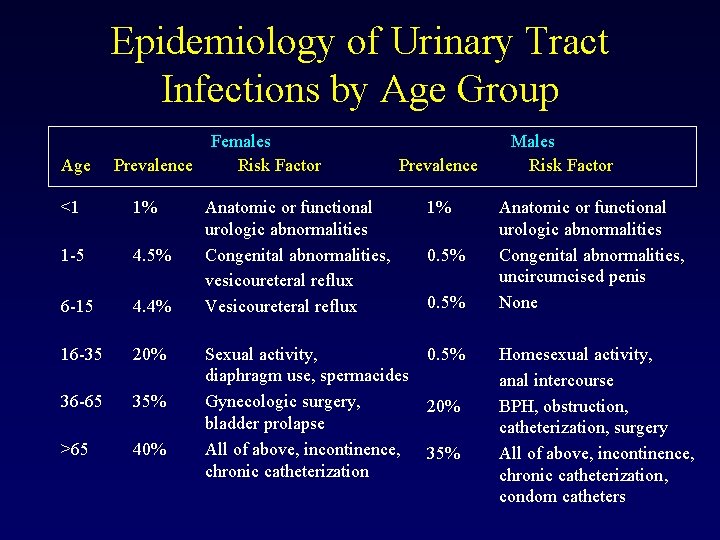 Epidemiology of Urinary Tract Infections by Age Group Age Prevalence <1 1% 1 -5