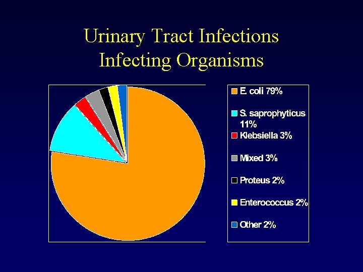 Urinary Tract Infections Infecting Organisms 