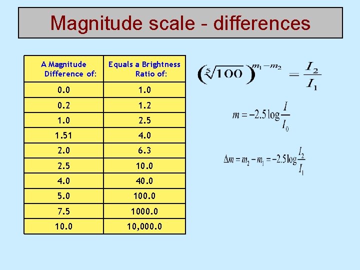 Magnitude scale - differences A Magnitude Difference of: Equals a Brightness Ratio of: 0.