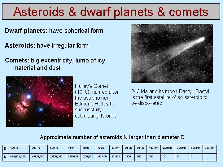 Asteroids & dwarf planets & comets Dwarf planets: have spherical form Asteroids: have irregular