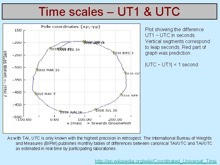 Time scales – UT 1 & UTC Plot showing the difference UT 1 −