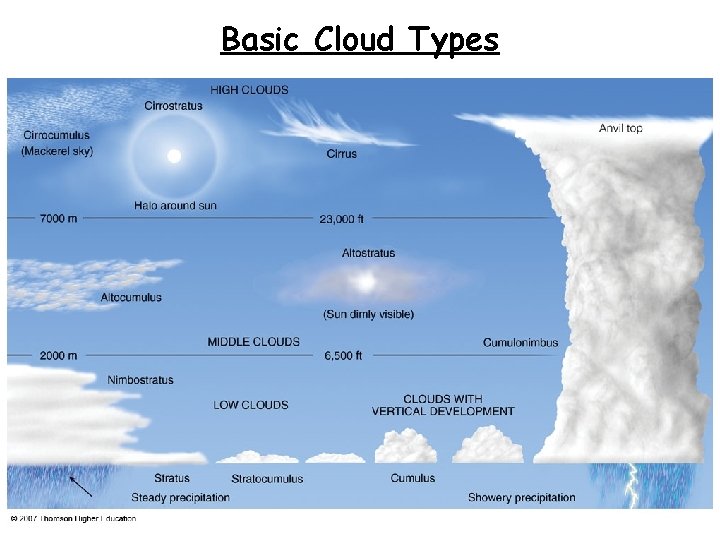 Basic Cloud Types 