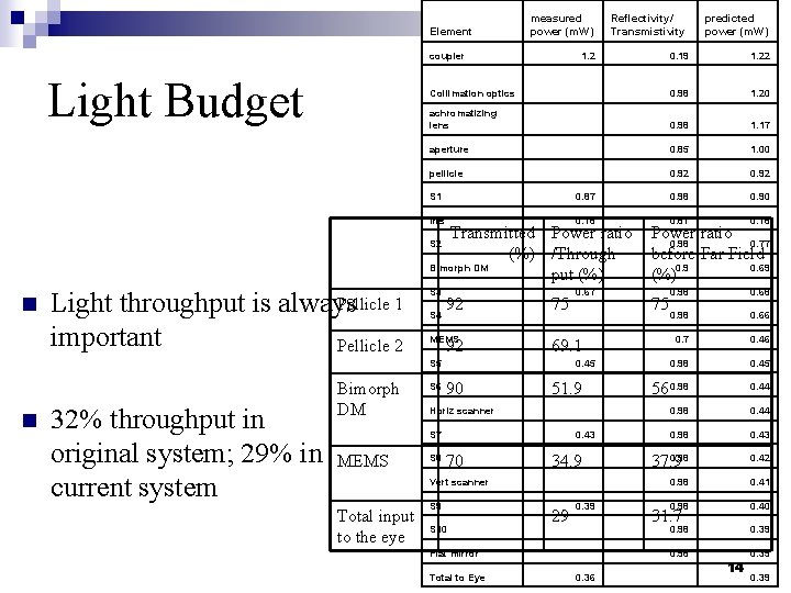 Element measured power (m. W) coupler Light Budget Reflectivity/ Transmistivity 1. 2 0. 19
